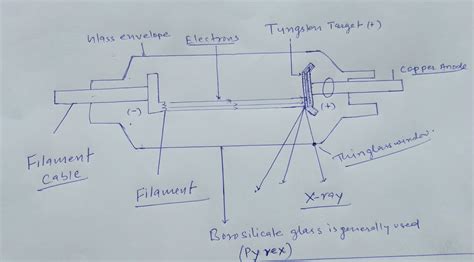 Production of X- RAY and their properties - Bloggjhedu