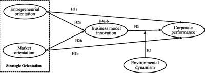 Frontiers Strategic Orientation Business Model Innovation And