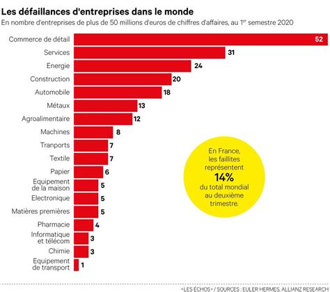 Coronavirus à l échelle mondiale le nombre de défaillances de