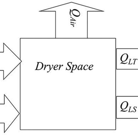 Energy Balance Across The Dryer Download Scientific Diagram