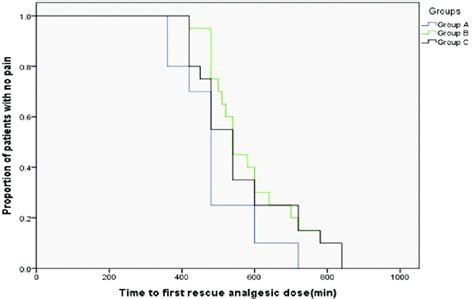 Kaplan Meier Survival Plot Representing The Time Of First Analgesic