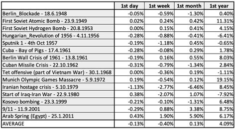 The Worst One Day Shocks And The Biggest Geopolitical Events Of The