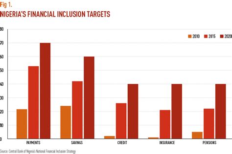 Digital Banking Holds The Key To Financial Inclusion In Nigeria World