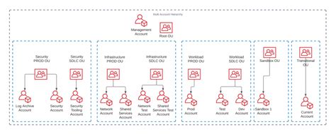 Aws Identity And Access Management Iam Aws Architecture Blog