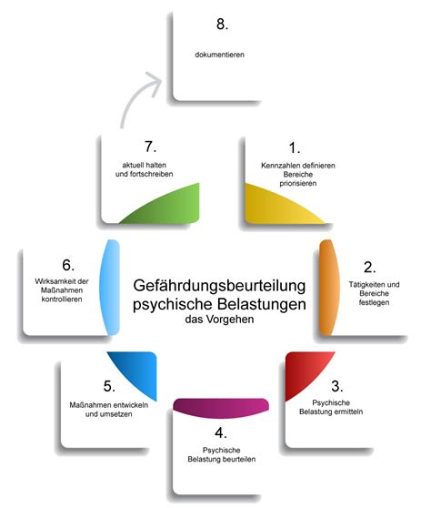 Gef Hrdungsbeurteilung Psychische Belastung So Geht S