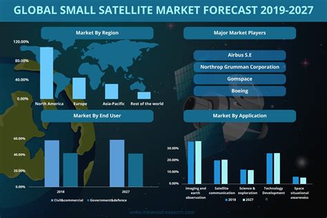 Global Small Satellite Market Size Trends Analysis By 2027