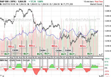 Simple Trading System S P Chart Signals Volume Buy Sell