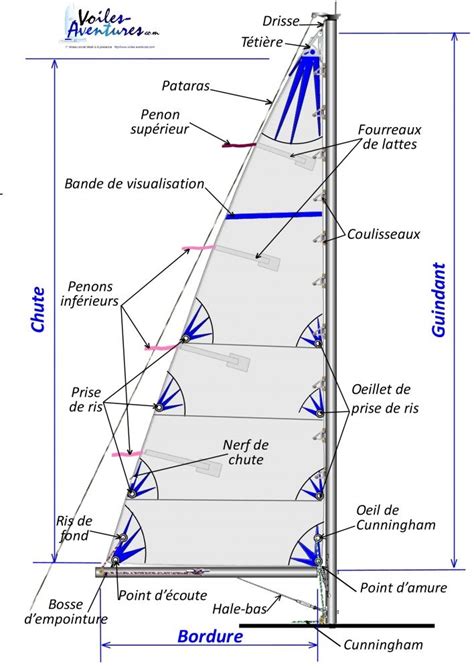 R Glage Fin Et Facile De Vos Voiles Partie La Grand Voile