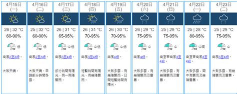 【天氣預報】今日氣溫約26至32度 周三起一連7日有雨