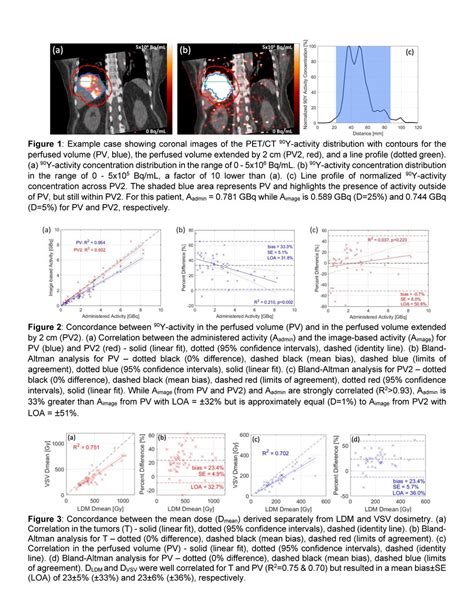 Accuracy Of In Vivo 90y Activity And Dose Quantification Based On 90y