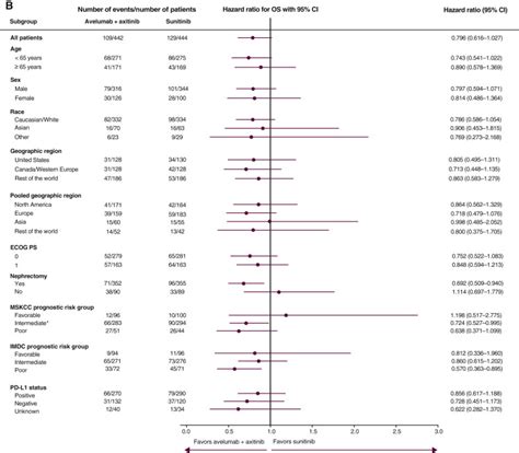 Updated Efficacy Results From The Javelin Renal Trial First Line