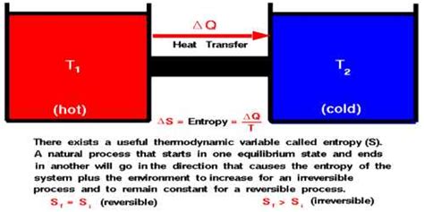 Formulation of Second Law of Thermodynamics in terms of Entropy - QS Study