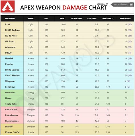 Apex Weapon Damage Chart