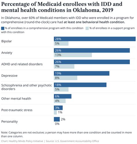 Barriers To Care For People With Co Occurring Mental Health Disorders