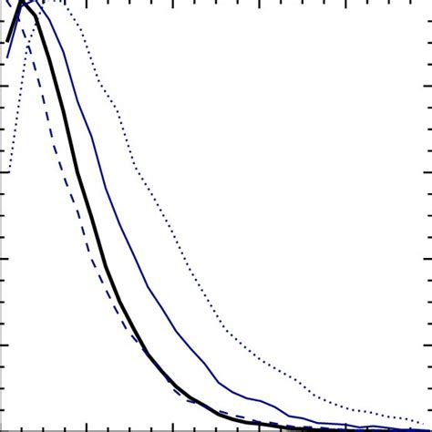 1D Likelihood Curves For Z Of Reionization With The Three Assumptions