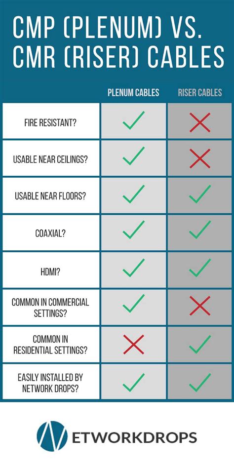 Cat5e Plenum Vs Risers Which One Should I Use Network Drops