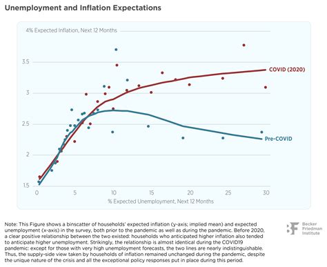 The Expected Perceived And Realized Inflation Of U S Households