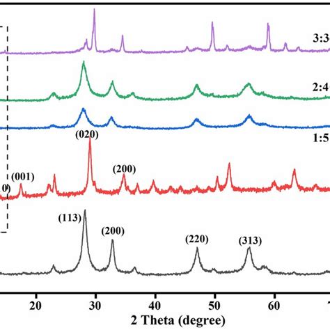 N2 Adsorptiondesorption Curve A And Particle Size Distribution