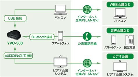 Bluetooth接続対応、スマホから遠隔会議に参加できる ヤマハのweb会議スピーカーフォン「yvc 300」 Itmedia News