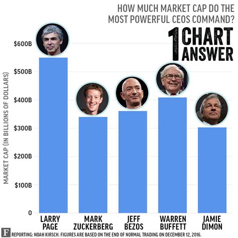 Steve Sorensen Networth Ranking The Most Powerful Ceos In The World