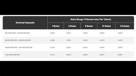 Simak Tabel Bunga Dan Tenor Deposito BRI Mandiri BCA BNI Hingga