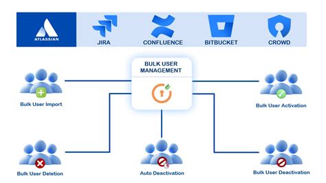 Bulk User Management Addon For Atlassian Apps Like Jira Confluence