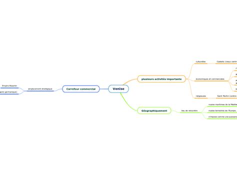 Venise Mind Map