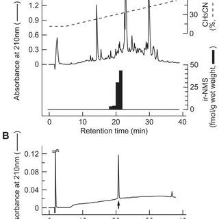 Representative Reversed Phase High Performance Liquid Chromatography