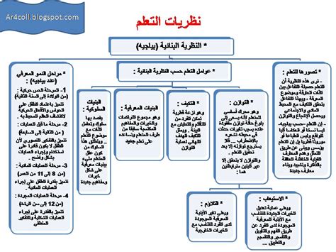 نظريات التعلم تعريفها و أنواعها النظرية السلوكية و الجشطالتية و