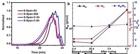 Gpc Analysis Of Pre Polymers A Typical Molecular Weight Curves Of