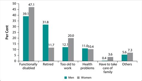 5 Five Major Reasons For Elderly Currently Not Working By Sex West