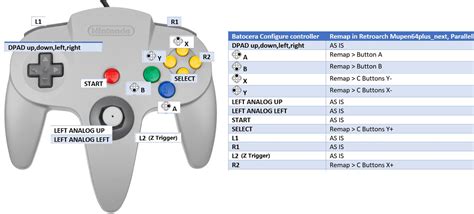 Nintendo 64 Controller Layout