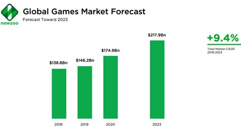 Los Beneficios De La Industria Del Videojuego Superan Los 150 Mil