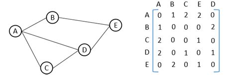 Representation Of An Undirected Graph With Its Adjacency Matrix