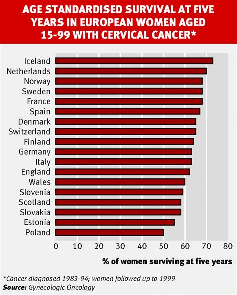 Uk Ranks Among Lowest In Europe On Cervical Cancer Survival The Bmj