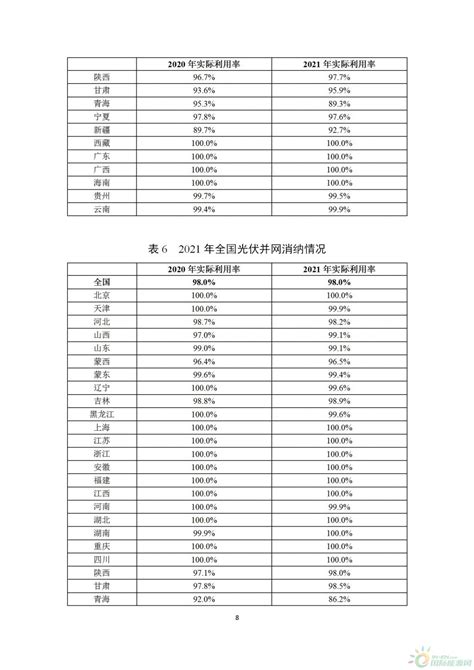 国家能源局关于2021年度全国可再生能源电力发展监测评价结果的通报 国际新能源网