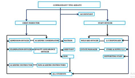 ORGANOGRAM – TPSC