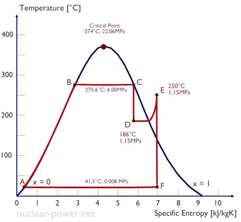 Rankine Power Cycle Ts Diagram Rankine Pv Turbine Processes