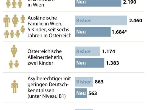 MA 40 Stellt Fallbeispiele Zur Mindestsicherung In Wien Richtig VIENNA AT