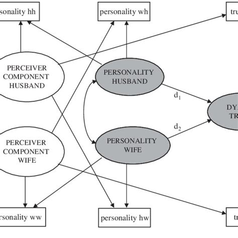 Correlations Among Big Five Personality Factors And Interpersonal Trust