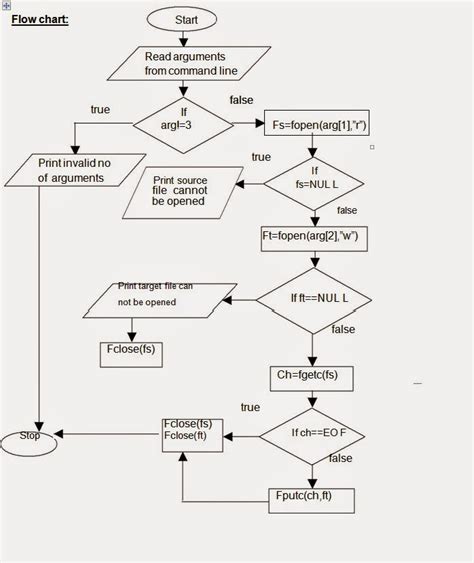 Let Us See C Language Flow Chart For Program Which Copies One File To