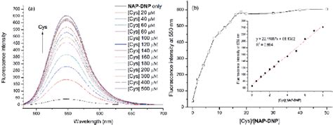 A Fluorescence Titration Of NAP DNP 10 MM In DMSO Tris Buffer 1