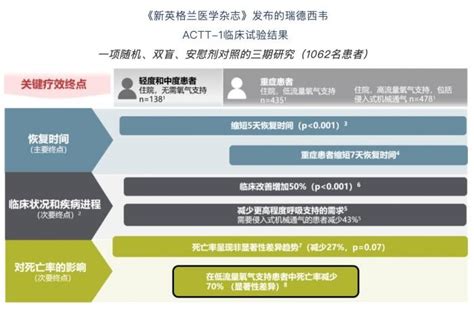 首个！美国fda批准瑞德西韦用于新冠治疗：仅限用于12岁以上住院患者产经前瞻经济学人