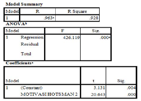 Gambar 2 Hasil Analisis Linier Regresi Sederhana Motivasi Belajar