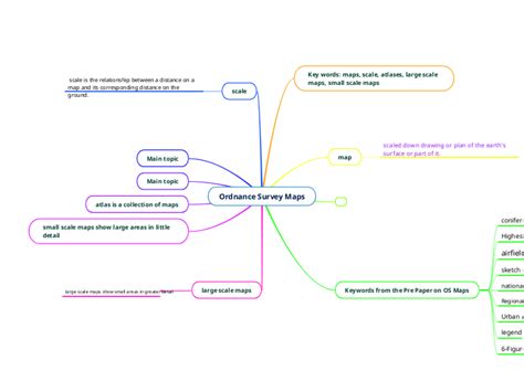 NEW Mind Map Assignment On OS MAPS Mind Map