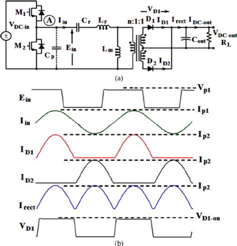 Llc Resonant Converter A Circuit Topology B Typical Waveforms