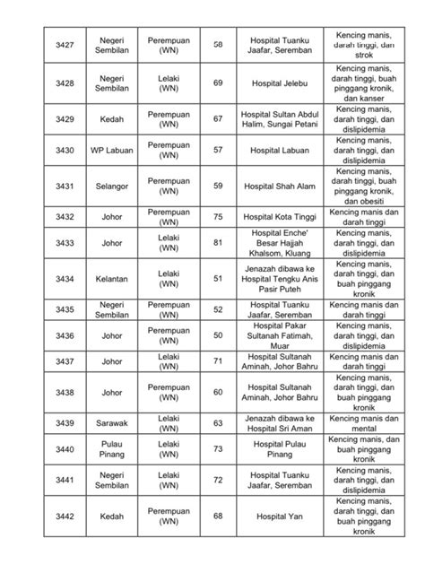 KKMalaysia On Twitter Kemaskini Kes Kematian 3385 Wanita Berumur