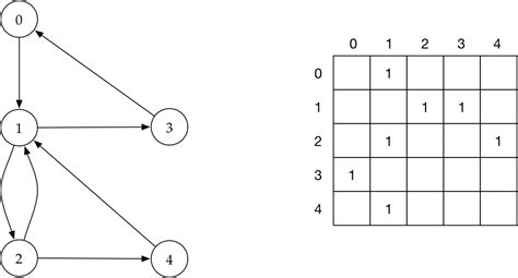 Representando Grafos Em Python Algoritmos Em Python