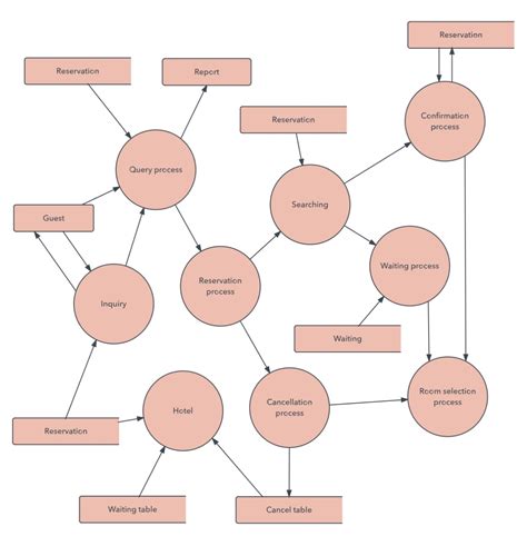 Solved Draw A Data Flow Diagram Of Context Level Dfd And Level 0 Dfd For Course Hero