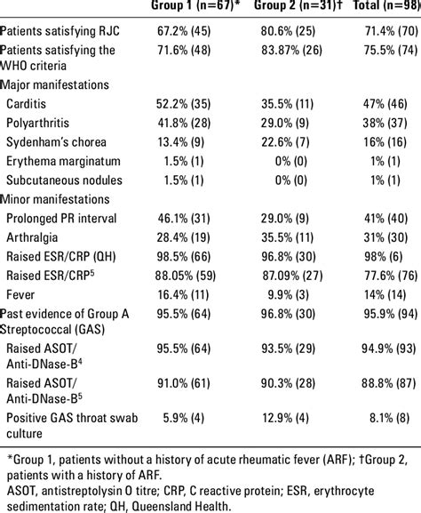 Patient Conformation According To Revised Jones Criteria Rjc And Who Download Table